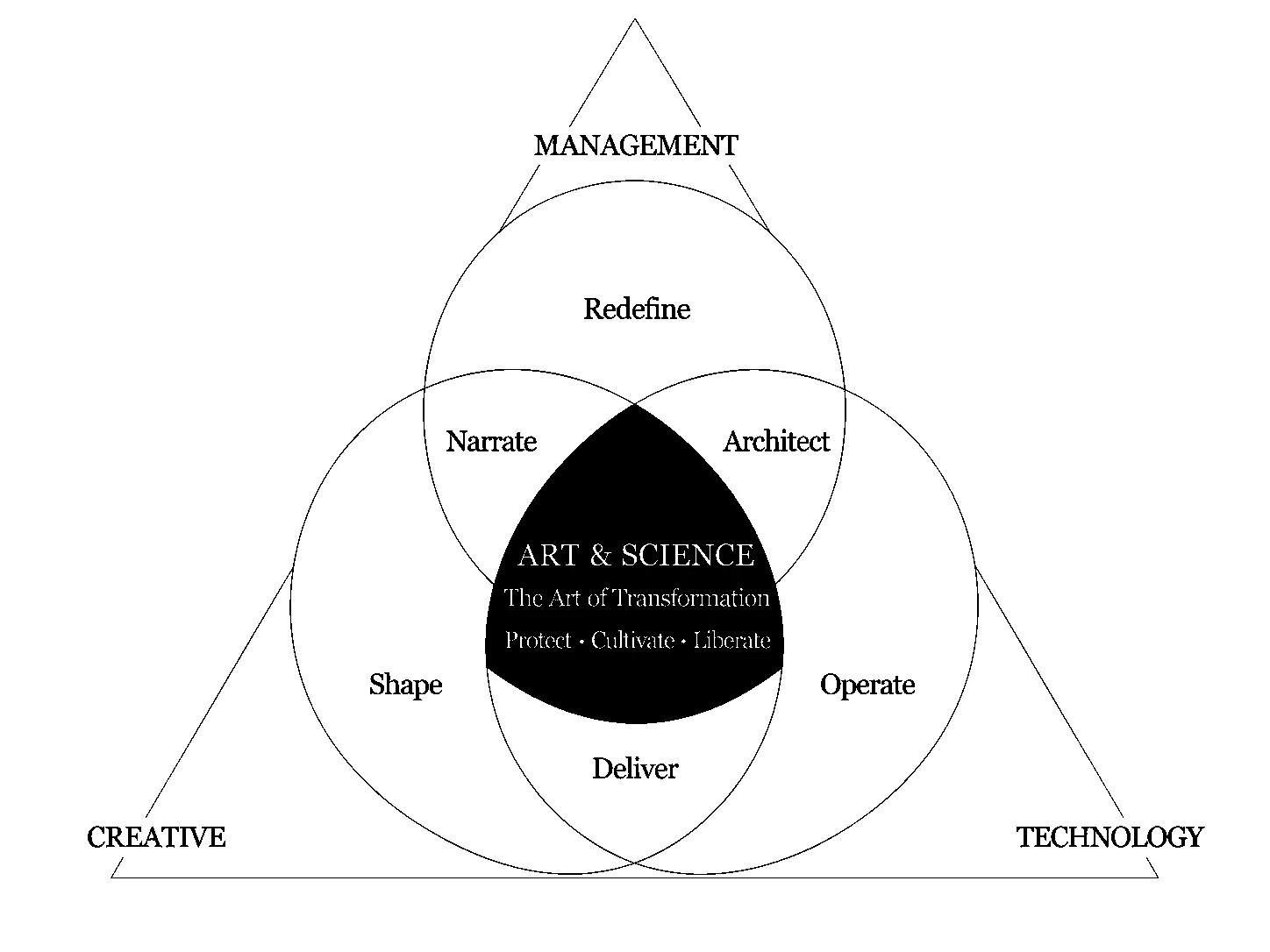 ART & SCIENCE — 3 Pillars, 6 Missions